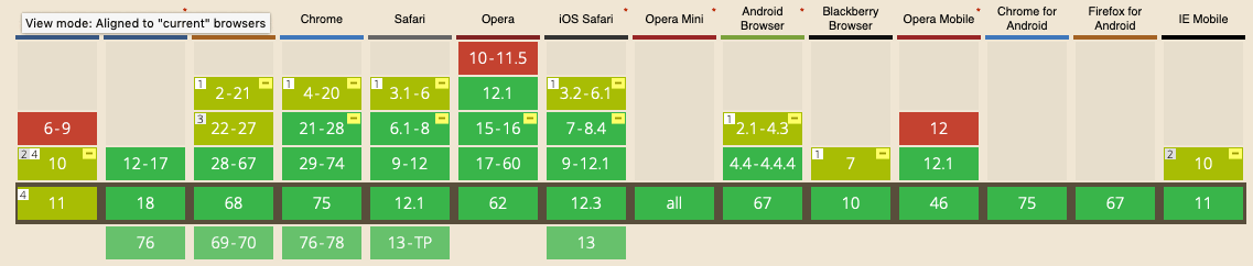 screen shot of Can I Use showing Flexbox is supported in all browsers since IE10