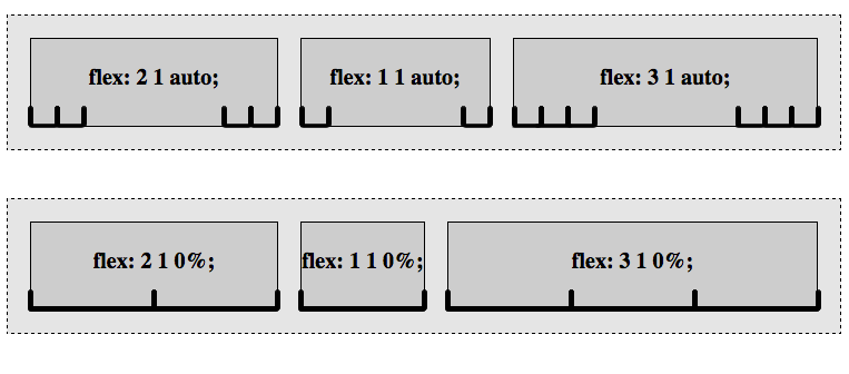 explanation of the difference between auto and 0 for flex basis